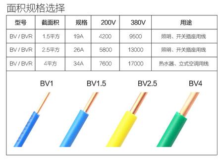 當我們在家庭裝修的時候，該怎么選擇用線？